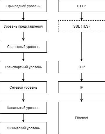 Что происходит, когда вводишь url, или как работает интернет. Основные тезисы
В основе любого сетевого взаимодействия лежит модель OSI (изображение 1) | Сетка — социальная сеть от hh.ru