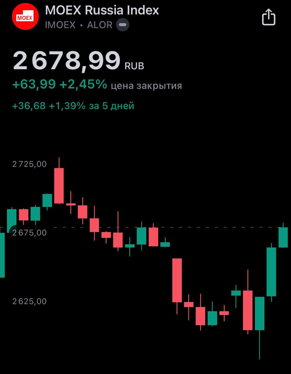 🏛 #IMOEX
Всем доброго утра. В пятницу рынок отрос, сегодня увидим истинную реакцию рынка на ставку в 19% | Сетка — социальная сеть от hh.ru