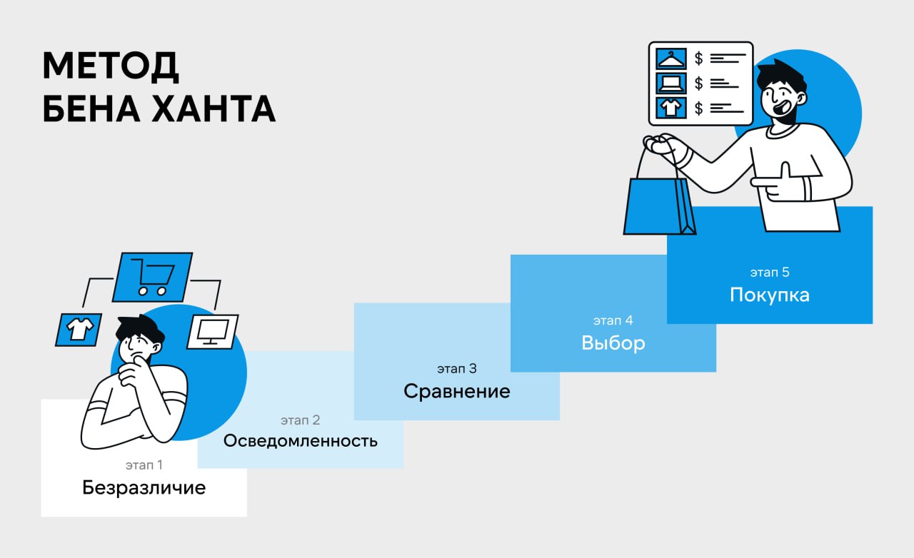 Методика Бена Ханта
Ещё в середине прошлого века выдающийся маркетолог Юджин Шварц создал концепцию, в которой свойства продукта преподносятся в виде преимуществ для клиента | Сетка — социальная сеть от hh.ru