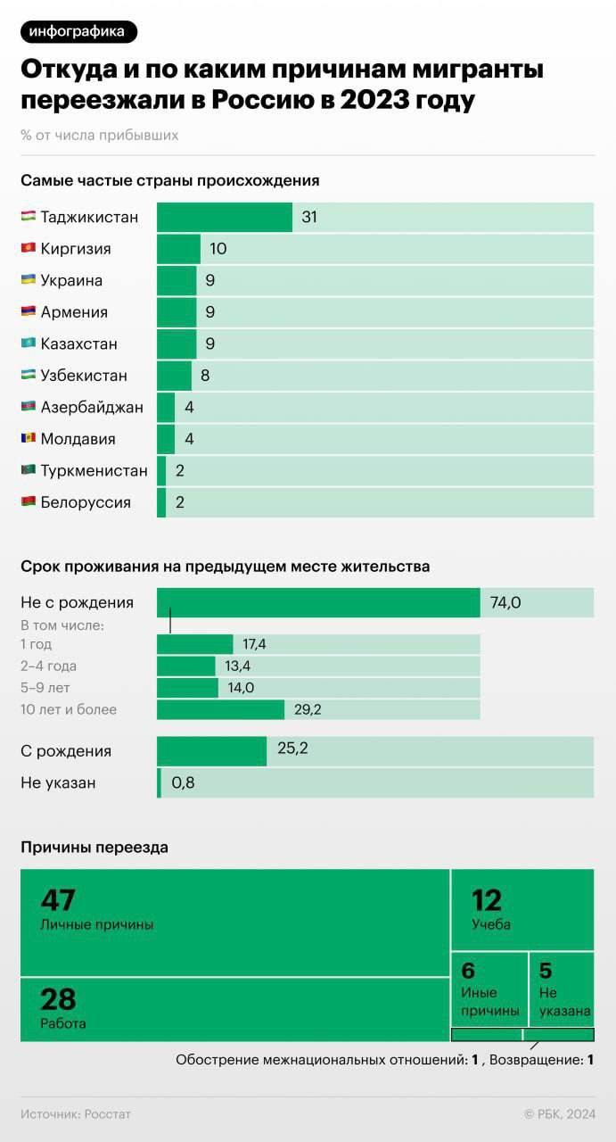 В Россию чаще всего переезжают мигранты из Таджикистана, пишет РБК. Эту страну происхождения указал 31% начавших жить в России мигрантов.
@birzhbazar | Сетка — социальная сеть от hh.ru