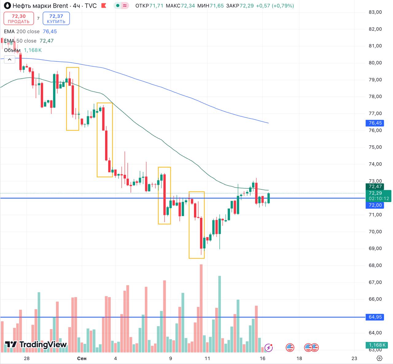 🛢 #BR#BRENT#нефть
По нефти в моменте тоже решается судьба, флиртуем с уровнем 72$ и 50EMA (зеленая кривая линия). Многие аналитики дают в среднесрочной перспективе цену за баррель в 60$ | Сетка — социальная сеть от hh.ru