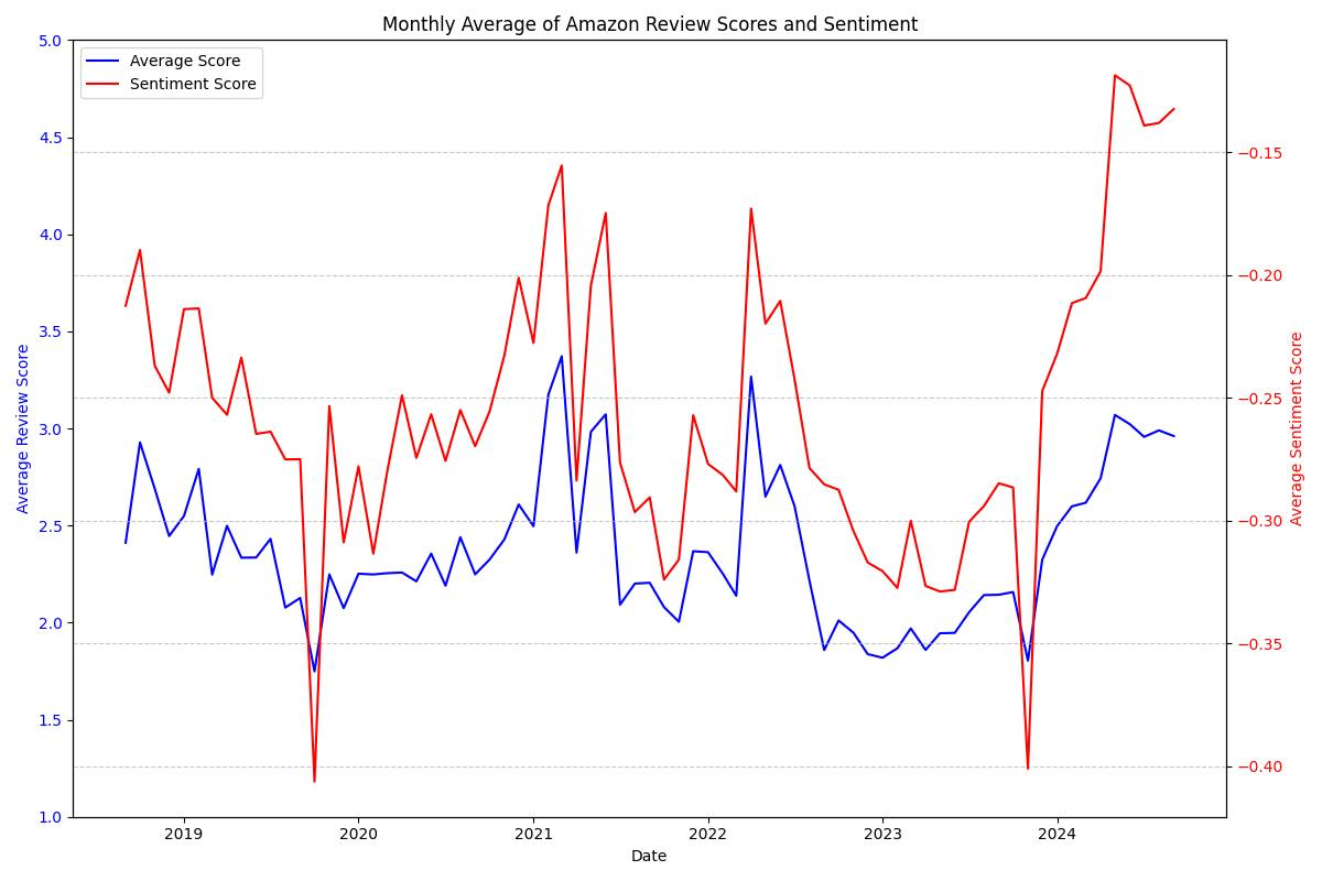 Анализ отзывов на Amazon (2019-2024)
Несмотря на положительную динамику, показатели настроений стабильно оставались в отрицательном диапазоне, даже когда средние оценки были сравнительно высокими 2019... | Сетка — социальная сеть от hh.ru