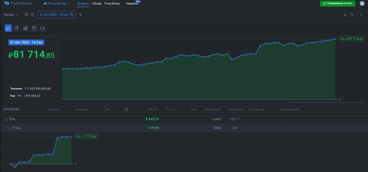 2️⃣3️⃣8️⃣ День на Moex
✅Профит за день 📈+1378р
🏦Общий PNL💲81714р
💰Разгон с 300р
Брал #BANE с роботом и #LSRG закрыл в ноль, валюту пробовал отстопился, опять не высидел чу чуть Всем профита💰
YouTube |... | Сетка — социальная сеть от hh.ru