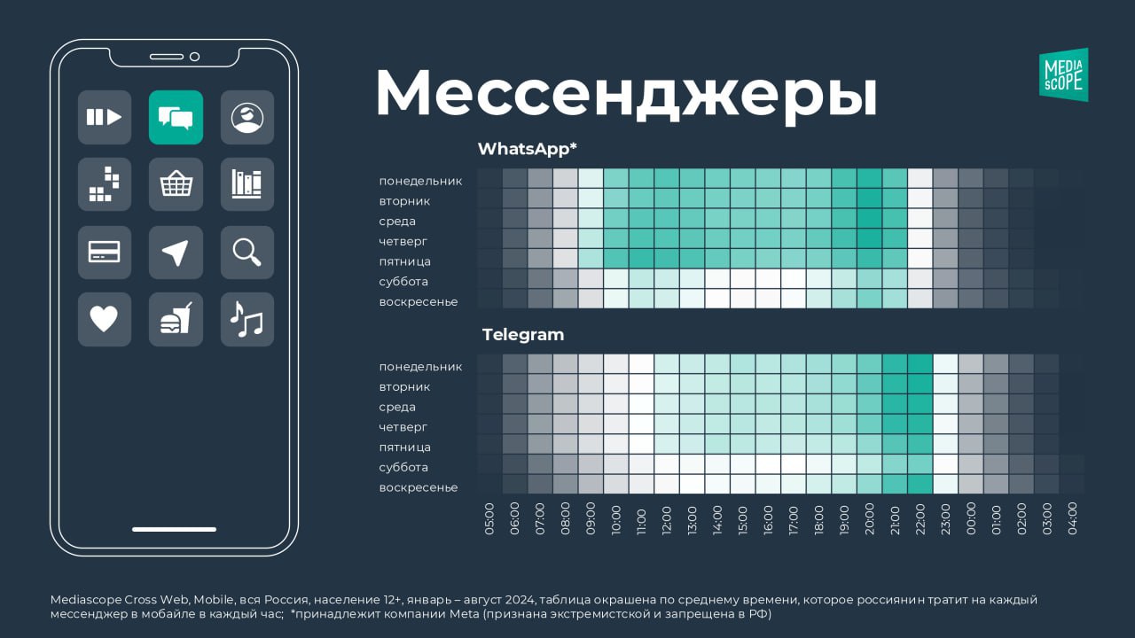 📱Как россияне пользуются мессенджерами
🔣 Больше всего мессенджеры используют по будням в течение дня, меньше всего — в субботу | Сетка — социальная сеть от hh.ru