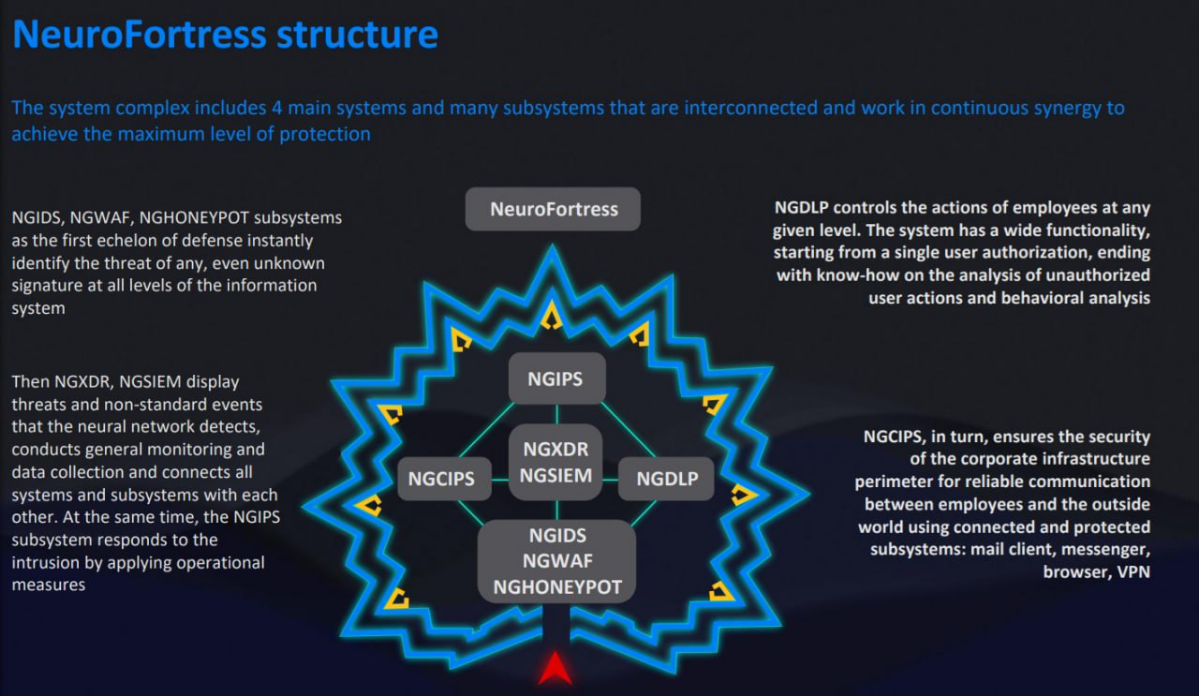 NEUROFORTRESS XDR — система обнаружения и блокировки атак нового поколения
со встроенной функциональностью межсетевого экрана нового поколения | Сетка — социальная сеть от hh.ru