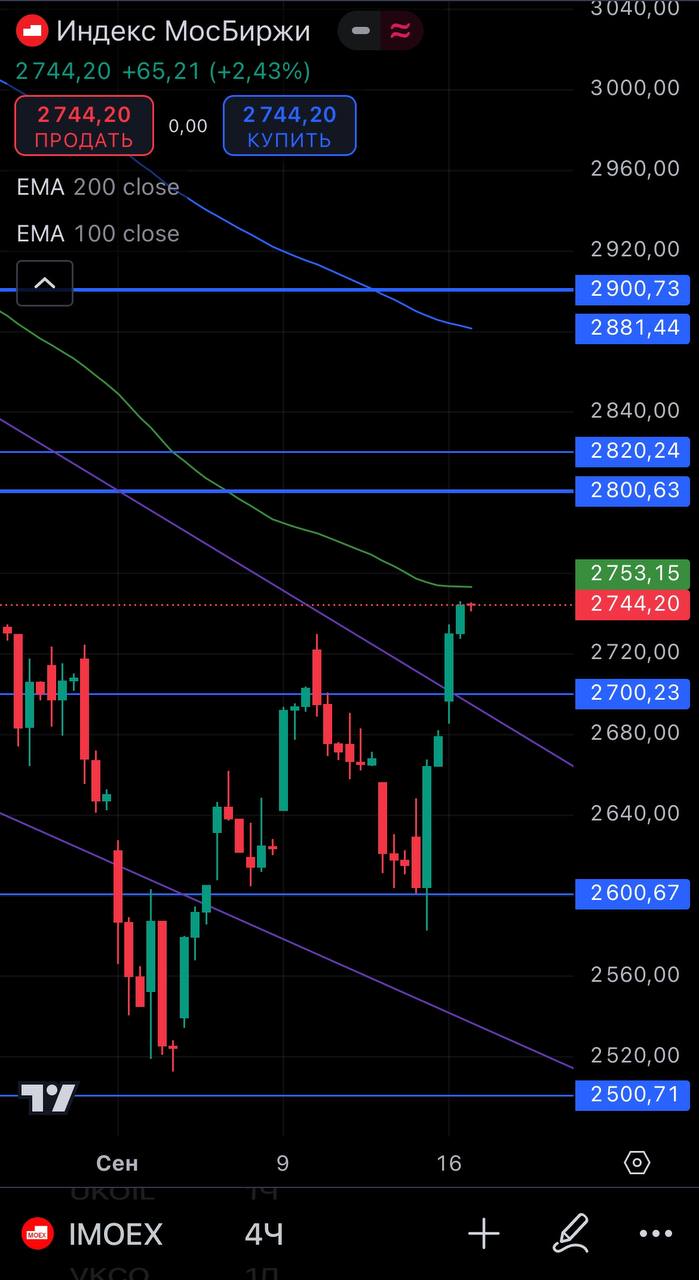 🏛 #IMOEX
Закрылись прекрасно, выше 2740 + пробили нисходящий тренд. Как и писал ранее, пока только техника говорит о развороте, но не до конца, так как не было ретеста сопротивления | Сетка — социальная сеть от hh.ru