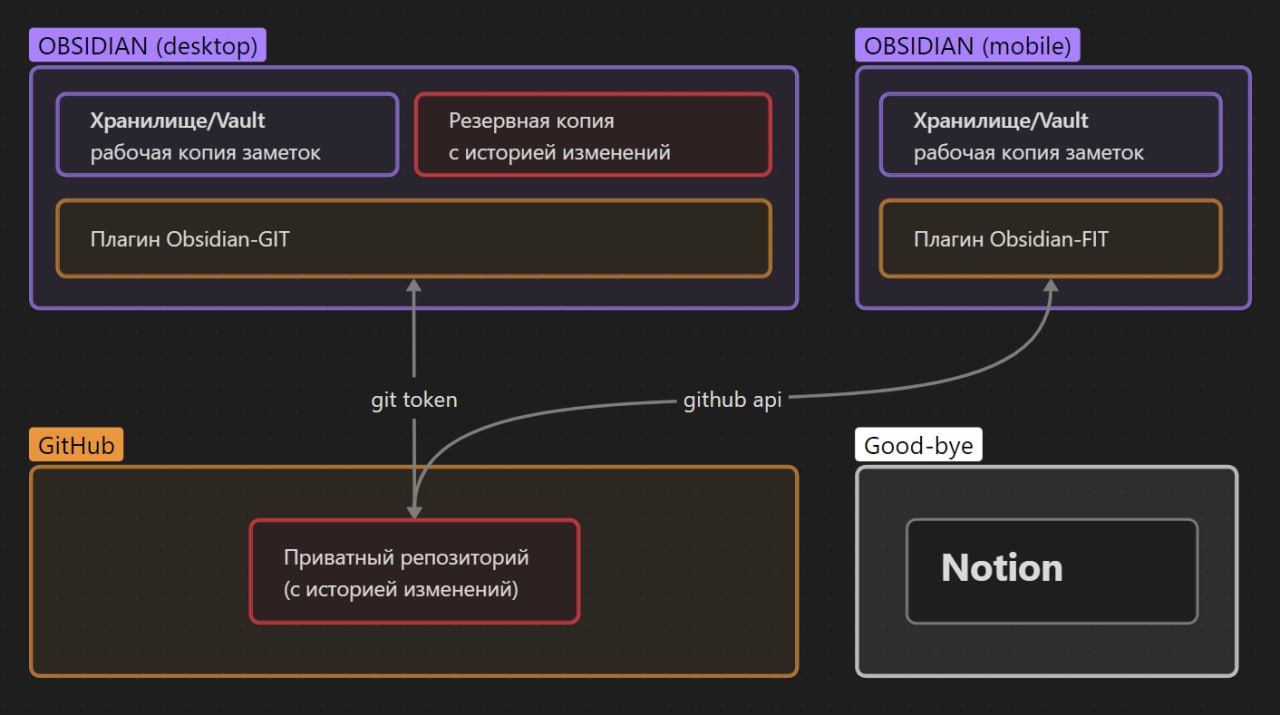 Obsidian+Github вместо Notion: синхронизация, бекап и версионность (3-в-1)
https://habr.com/ru/articles/843288/ | Сетка — социальная сеть от hh.ru