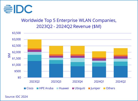 Рынок корпоративного WLAN-оборудования снизился на четверть
Компания International Data Corporation (IDC) опубликовала отчет о глобальном рынке корпоративного WLAN-оборудования | Сетка — социальная сеть от hh.ru