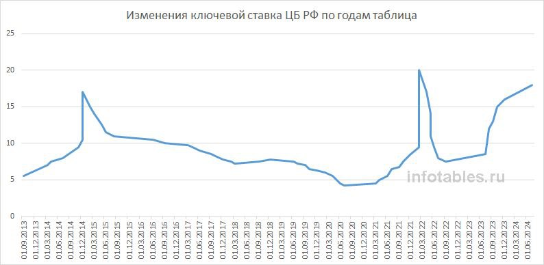 Ставка рефинансирования теперь 19%. Есть две хорошие новости. В 1998 году ставка была 150%. Минимальная за всю историю - 4,25% в 2020. Повод для оптимизма! | Сетка — социальная сеть от hh.ru