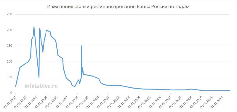 Ставка рефинансирования теперь 19%. Есть две хорошие новости. В 1998 году ставка была 150%. Минимальная за всю историю - 4,25% в 2020. Повод для оптимизма! | Сетка — социальная сеть от hh.ru
