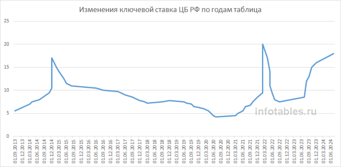 Ставка рефинансирования теперь 19%. Есть две хорошие новости. В 1998 году ставка была 150%. Минимальная за всю историю - 4,25% в 2020. Повод для оптимизма! | Сетка — социальная сеть от hh.ru