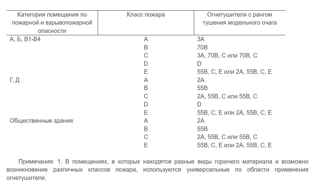 Нормы обеспечения переносными огнетушителями объектов защиты в зависимости от их категорий по пожарной и взрывопожарной опасности и класса пожара
Подробный разбор данной таблицы из Правил противопожар... | Сетка — социальная сеть от hh.ru