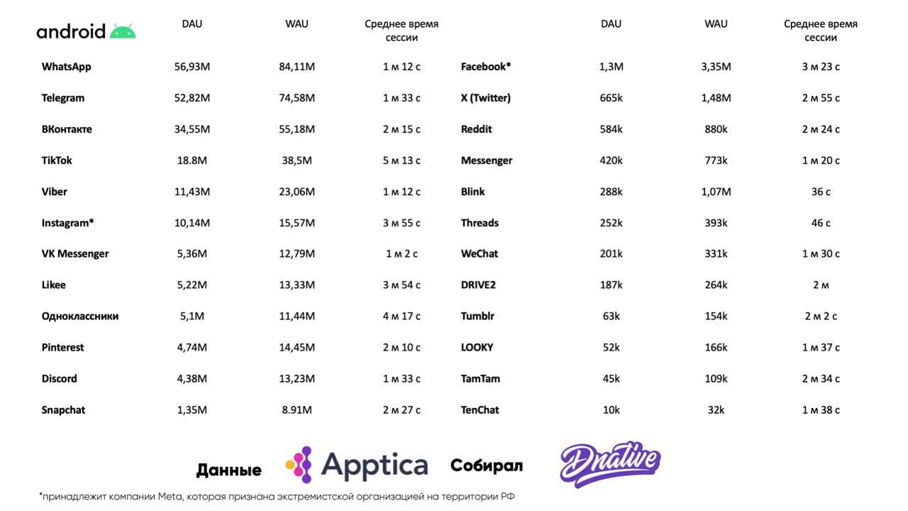 Исследование — количество активных пользователей России в соцсетях и мессенджерах 
Вчера мне стало мало одной картинки с топ10, тем более соцсетей у нас больше | Сетка — социальная сеть от hh.ru