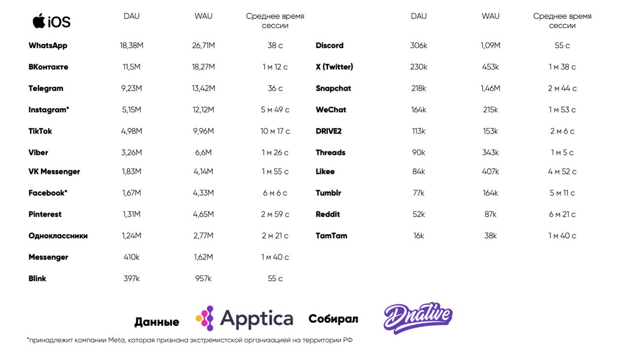 Исследование — количество активных пользователей России в соцсетях и мессенджерах 
Вчера мне стало мало одной картинки с топ10, тем более соцсетей у нас больше | Сетка — социальная сеть от hh.ru