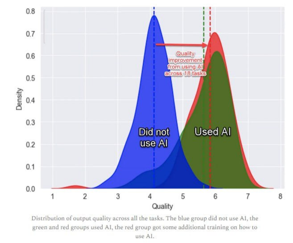 BCG x Harvard — одно из лучших исследований про ценность AI | Сетка — социальная сеть от hh.ru