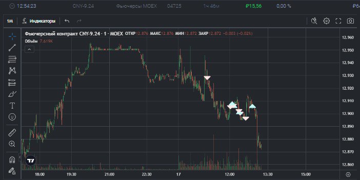 2️⃣3️⃣9️⃣ День на Moex
✅Профит за день 📈+233р
🏦Общий PNL💲81937р
💰Разгон с 300р
Просто пиздец как же заебало, опять не высидел в шорте #CNY споты стояли фьюч падал, я шортанул на минималку, так как опя... | Сетка — социальная сеть от hh.ru