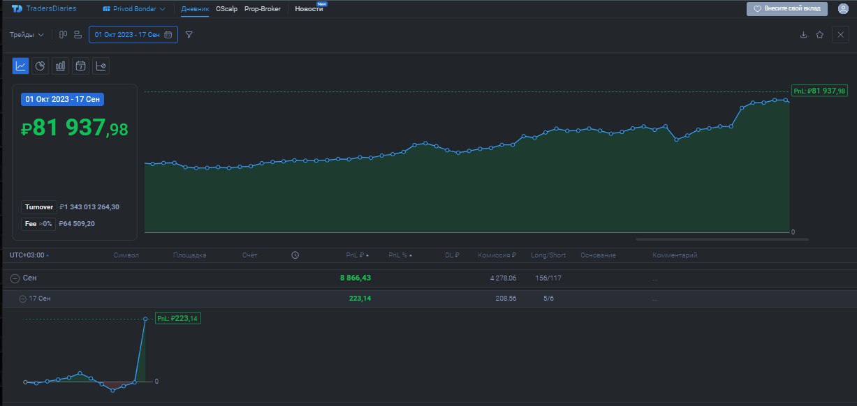 2️⃣3️⃣9️⃣ День на Moex
✅Профит за день 📈+233р
🏦Общий PNL💲81937р
💰Разгон с 300р
Просто пиздец как же заебало, опять не высидел в шорте #CNY споты стояли фьюч падал, я шортанул на минималку, так как опя... | Сетка — социальная сеть от hh.ru