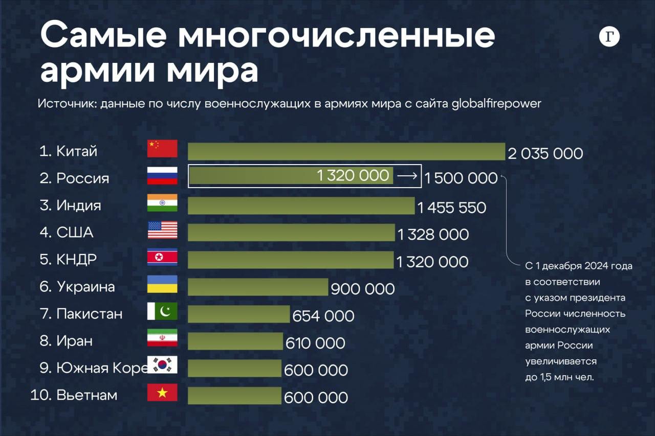 ❗️КРЕМЛЬ ОБЪЯСНИЛ РЕШЕНИЕ УВЕЛИЧИТЬ ШТАТНУЮ ЧИСЛЕННОСТЬ ВОЕННОСЛУЖАЩИХ В ВООРУЖЕННЫХ СИЛАХ НЕСКОЛЬКИМИ ПРИЧИНАМИ:
Это вызвано количеством угроз, которые существуют для россии по периметру ее границ, а... | Сетка — социальная сеть от hh.ru