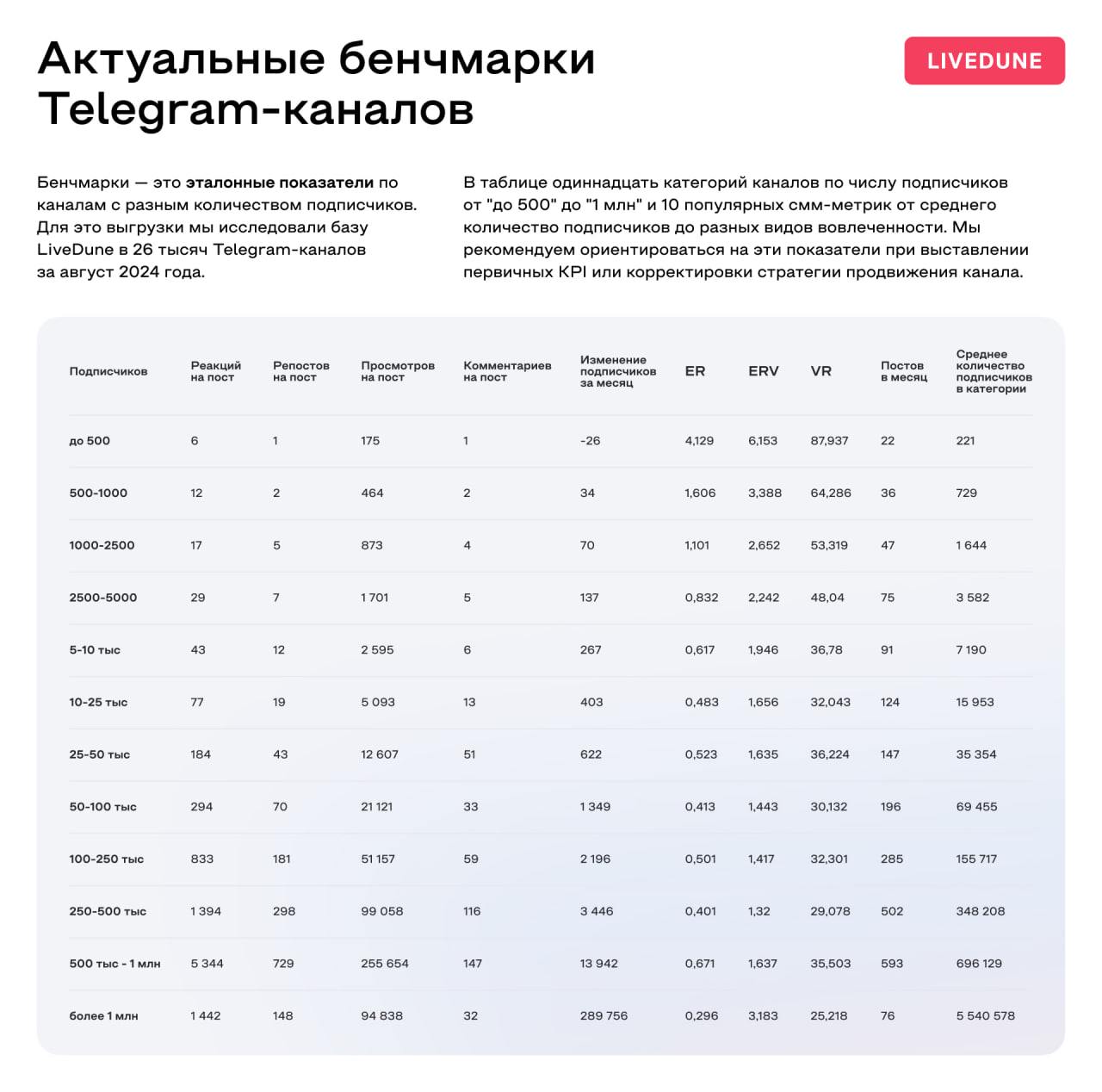 Исследование Telegram-каналов 
Какой-то сегодня день исследований) Мой любимый сервис для аналитики соцсетей Livedune выпустил срез по 26 тысячам TG-каналов | Сетка — социальная сеть от hh.ru