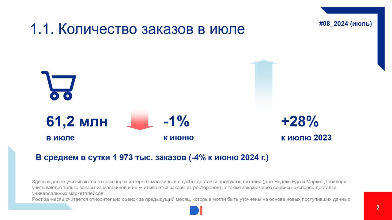 ⚡️ ЕGrocery бюллетень август 2024
Data Insight представляет новый выпуск бюллетеня о развитии eGrocery в России, в котором приводятся важные цифры за июль 2024 года | Сетка — социальная сеть от hh.ru