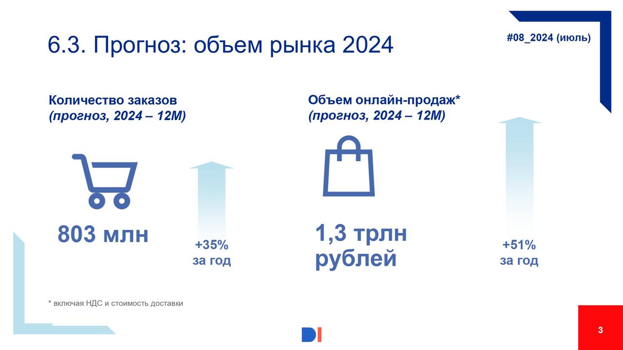 ⚡️ ЕGrocery бюллетень август 2024
Data Insight представляет новый выпуск бюллетеня о развитии eGrocery в России, в котором приводятся важные цифры за июль 2024 года | Сетка — социальная сеть от hh.ru