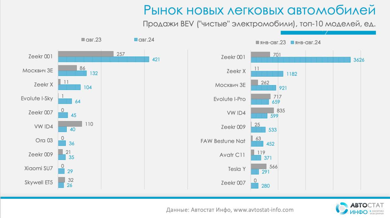 ⚡️ Рынок электромобилей в августе 2024
🔣 В августе 2024 года продажи электромобилей в России упали на 12% по сравнению с прошлым годом: 1314 машин против 1495 | Сетка — социальная сеть от hh.ru