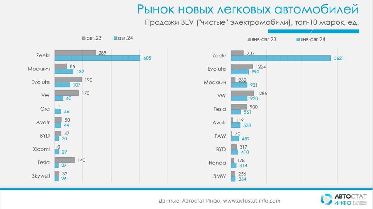 ⚡️ Рынок электромобилей в августе 2024
🔣 В августе 2024 года продажи электромобилей в России упали на 12% по сравнению с прошлым годом: 1314 машин против 1495 | Сетка — социальная сеть от hh.ru