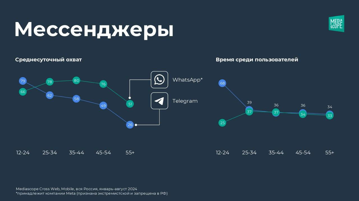 WhatsApp и Telegram практически сравнялись по потреблению | Сетка — социальная сеть от hh.ru