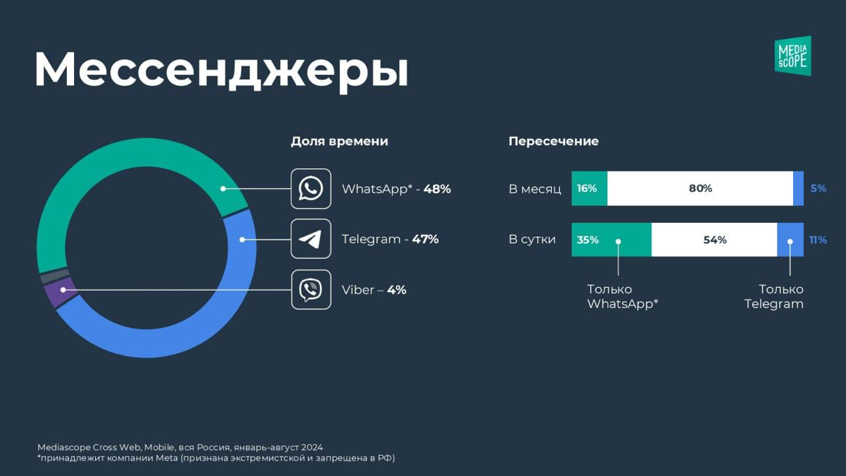 WhatsApp и Telegram практически сравнялись по потреблению | Сетка — социальная сеть от hh.ru