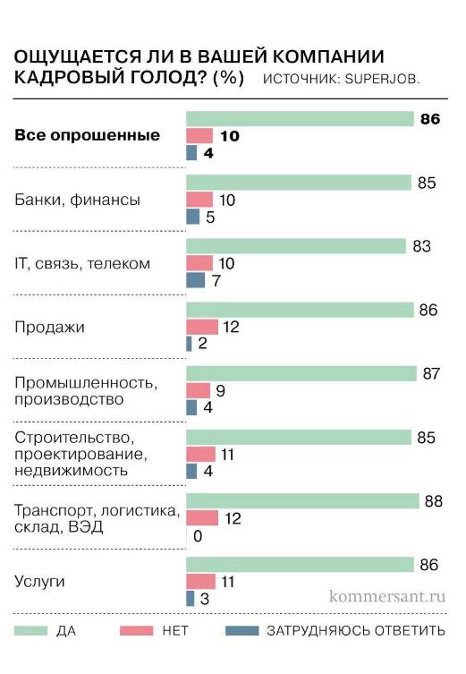 Дефицит кадров на рынке труда сегодня составляет от 2,8 до 4,8 млн человек.
Ситуация ухудшается фактором демографической ямы и сокращением численности выпускников учебных заведений | Сетка — социальная сеть от hh.ru