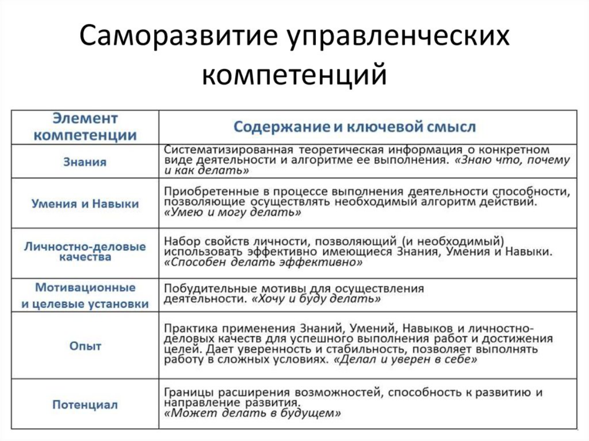 Качества# компетенций # навыки# | Сетка — социальная сеть от hh.ru