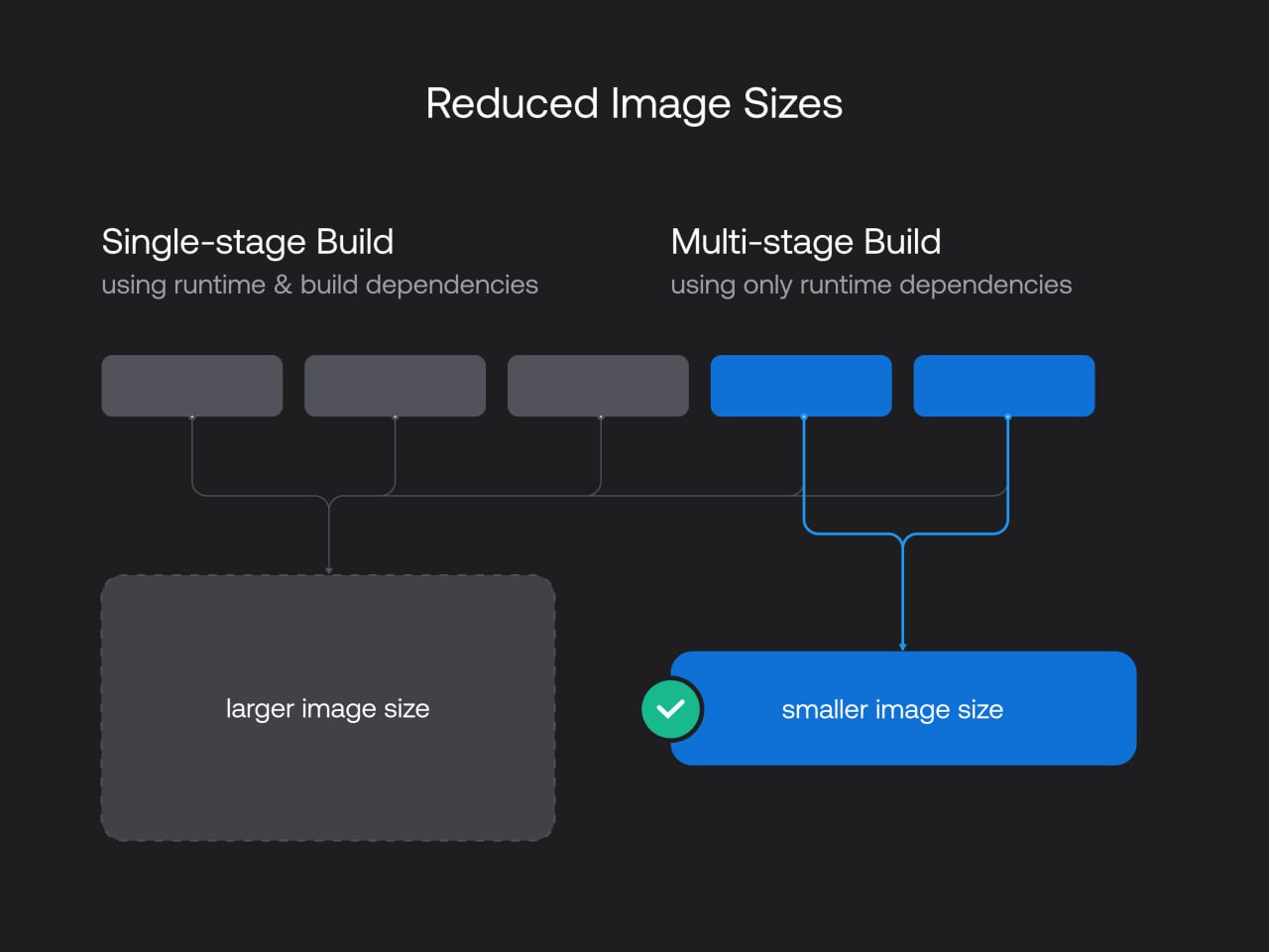 Understanding Multi-Stage Docker Builds
https://www.blacksmith.sh/blog/understanding-multi-stage-docker-builds | Сетка — социальная сеть от hh.ru