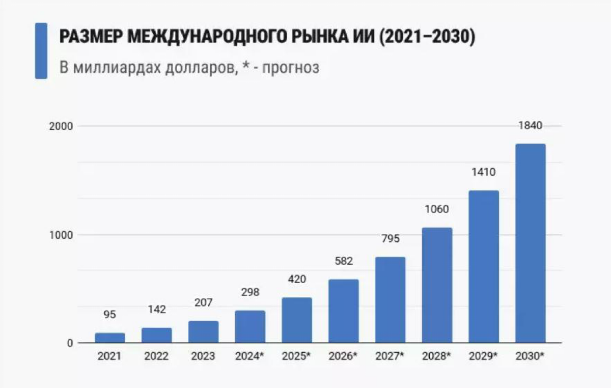 К 2026 году индустрия ИИ вырастет в 2 раза
Бизнесы с ИИ получат преимущество, а остальные могут остаться в тени…
Искусственный интеллект помогает бизнесу экономить, работать быстрее и общаться с клиен... | Сетка — социальная сеть от hh.ru