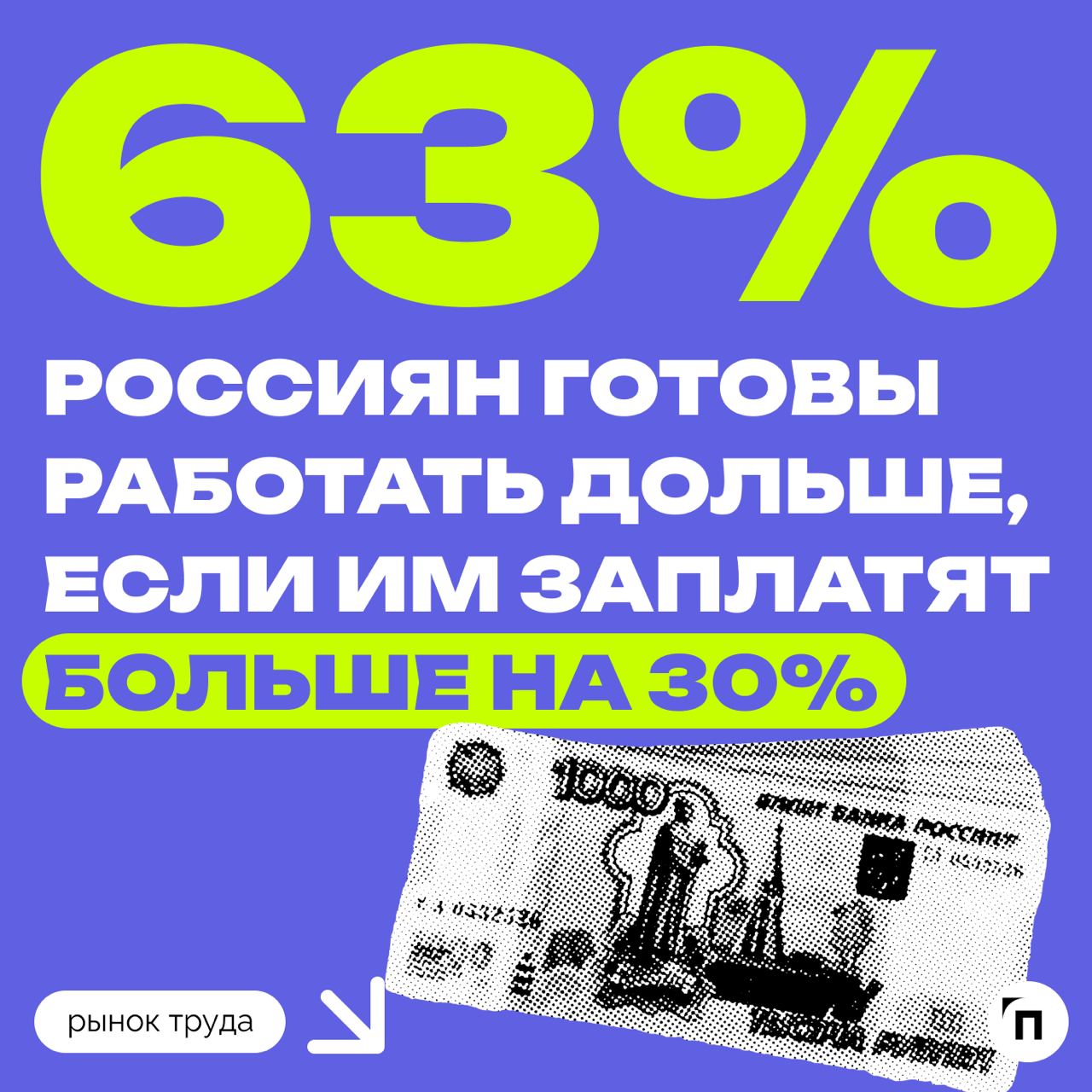 📊 Россияне готовы работать дольше, если им заплатят больше
Сервис «Работа | Сетка — социальная сеть от hh.ru