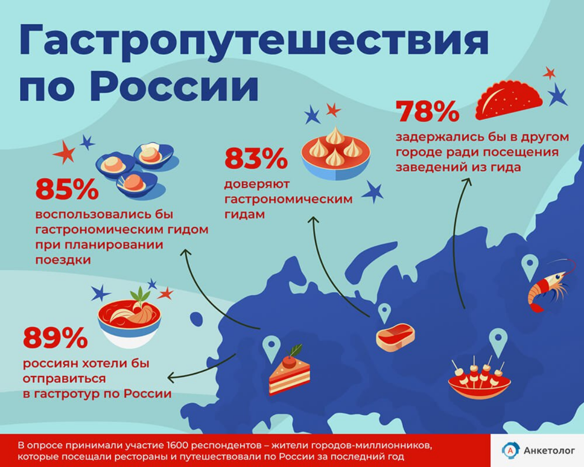 🤌 89% россиян планируют гастропутешествие по России
🍕  Во время путешествий большинство (92%) россиян посещают локальные заведения питания, пробуя как местную кухню, так и привычные для себя блюда | Сетка — социальная сеть от hh.ru