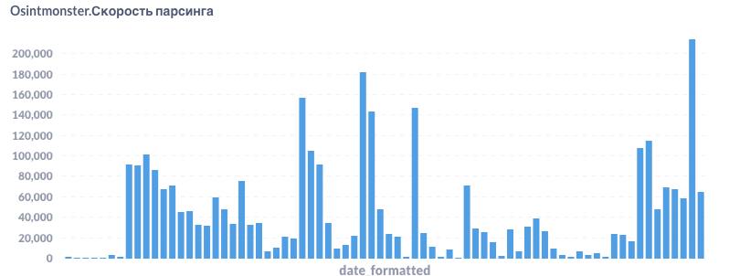 Как парсится интернет
Просадки - это поиск баланса между чтобы не лежало и что бы быстро. | Сетка — социальная сеть от hh.ru