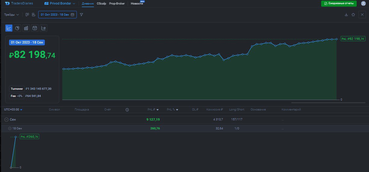 2️⃣4️⃣0️⃣ День на Moex
✅Профит за день 📈+260р
🏦Общий PNL💲82198р
💰Разгон с 300р
Нет желания торговать сегодня, состояние предтильтовое не хочется намотаться на лосей Всем профита💰
YouTube | CRYPTO | Гр... | Сетка — социальная сеть от hh.ru