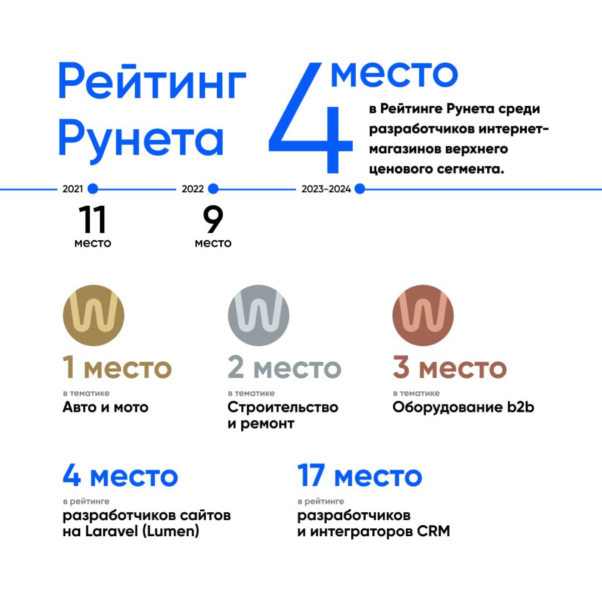4 место в Рейтинге Рунета среди ecommerce-разработчиков не единственное наше достижение за последний год | Сетка — социальная сеть от hh.ru