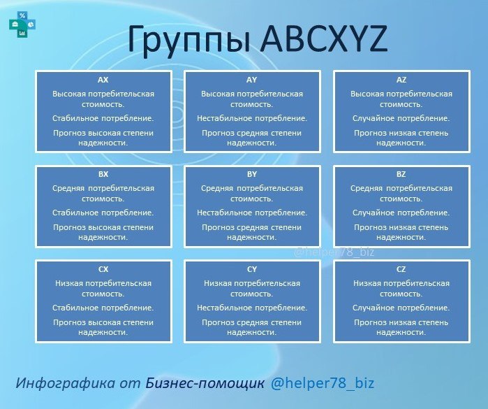 📈 ABCXYZ анализ - это мощный инструмент для понимания и управления вашим бизнесом!💼
Этот метод основан на классификации клиентов по их ценности и объему продаж, что позволяет вам принимать обоснованны... | Сетка — социальная сеть от hh.ru