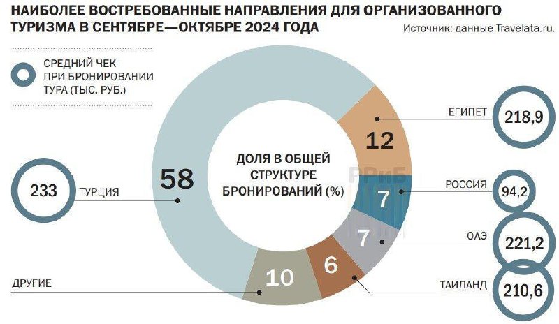 Цены на отдых за границей в бархатный сезон перевалили за 200 тысяч рублей. Так, отпуск в Турции осенью в среднем стоит 233 тысяч рублей, подсчитали в Travelata | Сетка — социальная сеть от hh.ru