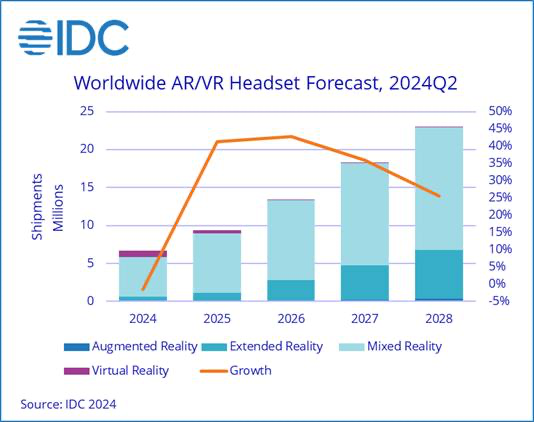 Продажи AR и VR-гарнитур будут увеличиваться на 36,3% ежегодно до 2028 года | Сетка — социальная сеть от hh.ru