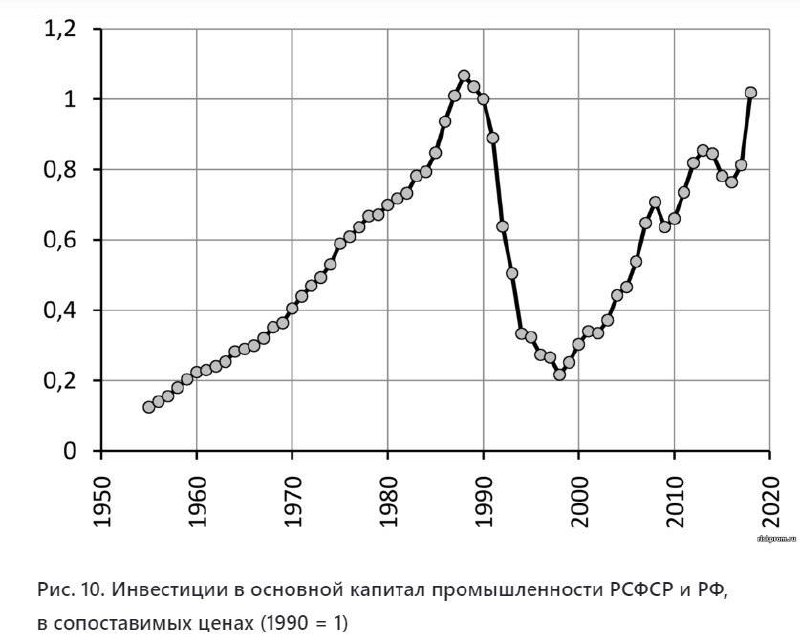 Инвестиции в основной капитал российской промышленности в сопоставимых ценах (т.е. с учётом инфляции) вышли на уровень пика в РСФСР в 1988 году только в 2019-м | Сетка — социальная сеть от hh.ru