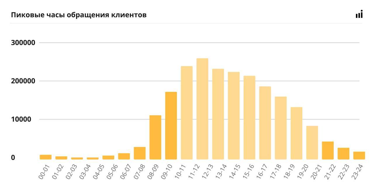 ⚡️ Аналитика обращений клиентов медицинских учреждений
🔣 В выборке больше 1,3 миллиона обращений из 577 проектов за первые шесть месяцев 2024 года — медицинские центры и клиники, стоматологии, десятки... | Сетка — социальная сеть от hh.ru