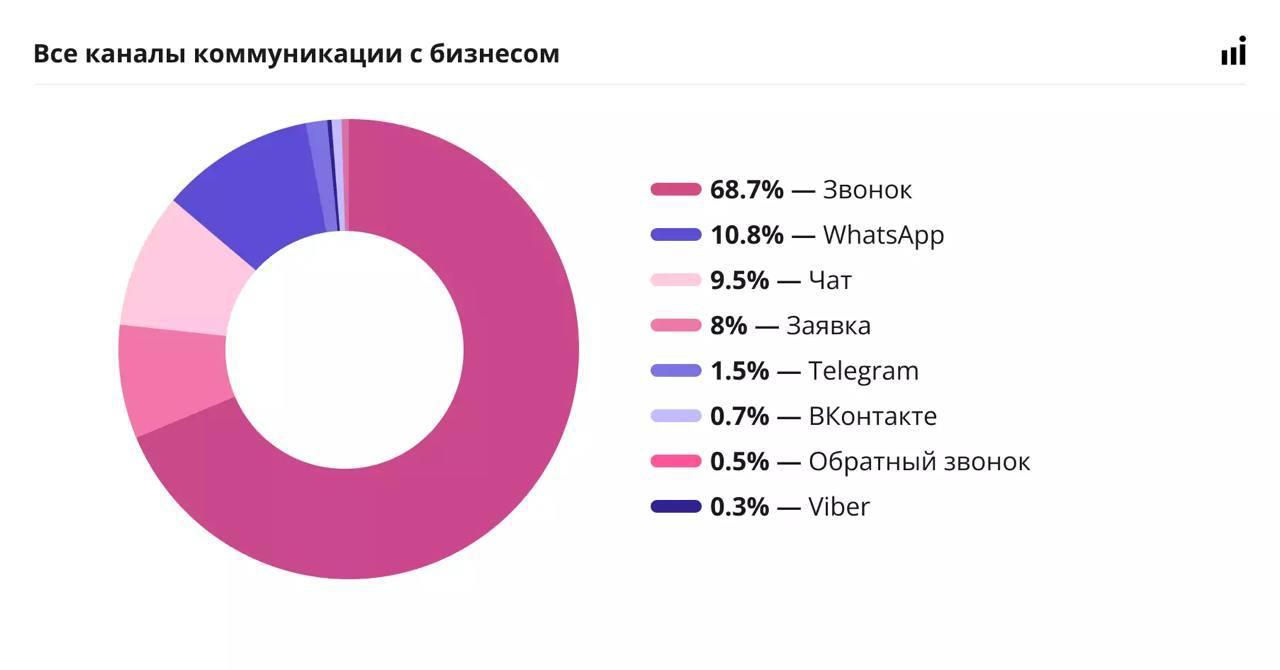 ⚡️ Аналитика обращений клиентов медицинских учреждений
🔣 В выборке больше 1,3 миллиона обращений из 577 проектов за первые шесть месяцев 2024 года — медицинские центры и клиники, стоматологии, десятки... | Сетка — социальная сеть от hh.ru