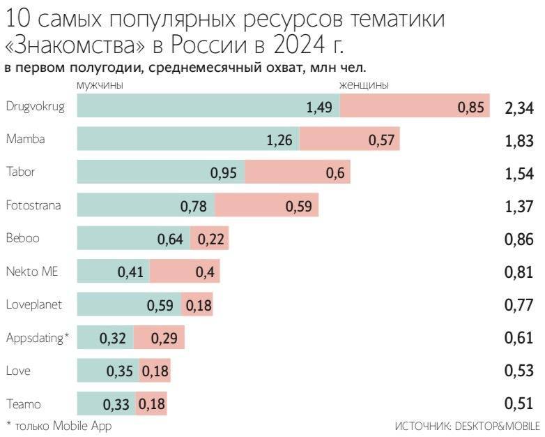 ⚡️ Лидеры онлайн-дейтинга в России
ТОП-3 рейтинга популярных приложений для знакомств в России:
1⃣Друг вокруг — 2,3 млн пользователей (+10%)
2⃣Мамба — 1,8 млн (-7,6%)
3⃣Tabor — 1,54 млн (+22,2%)
🔣 Нес... | Сетка — социальная сеть от hh.ru