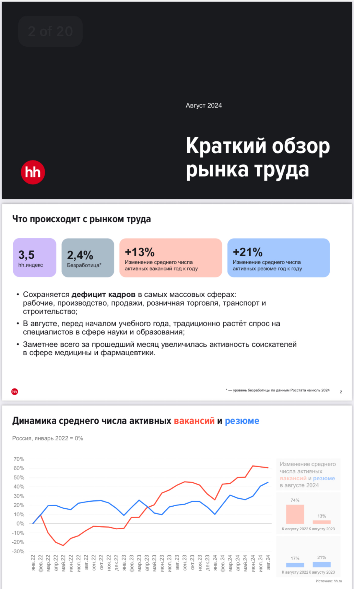 #обзорЗП
Добрый день, сегодня делюсь с вами данными по обзору рынка труда в РФ по данным hh.ru за август 2024г | Сетка — социальная сеть от hh.ru