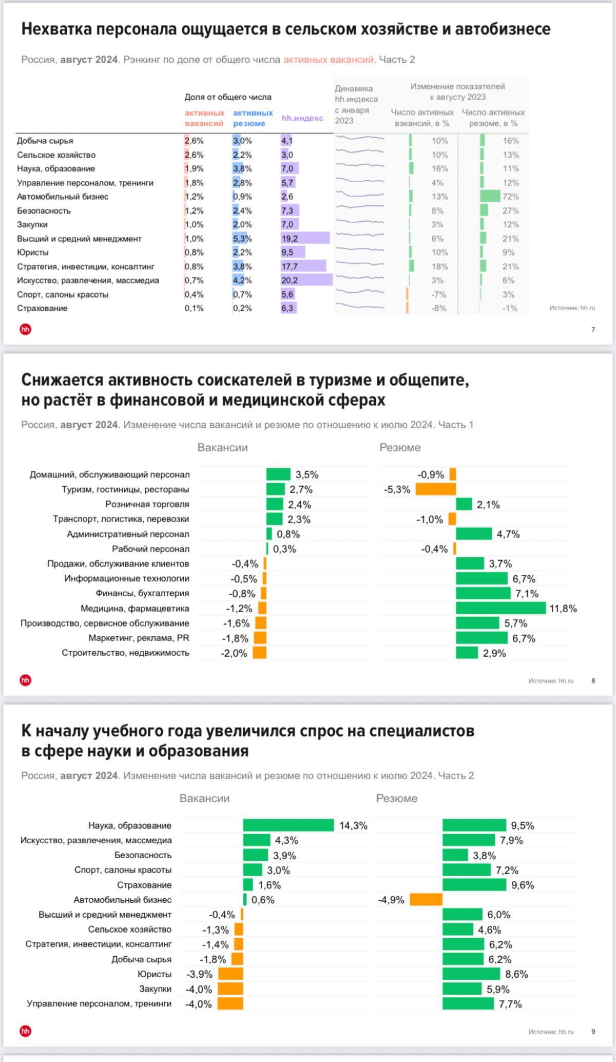 #обзорЗП
Добрый день, сегодня делюсь с вами данными по обзору рынка труда в РФ по данным hh.ru за август 2024г | Сетка — социальная сеть от hh.ru