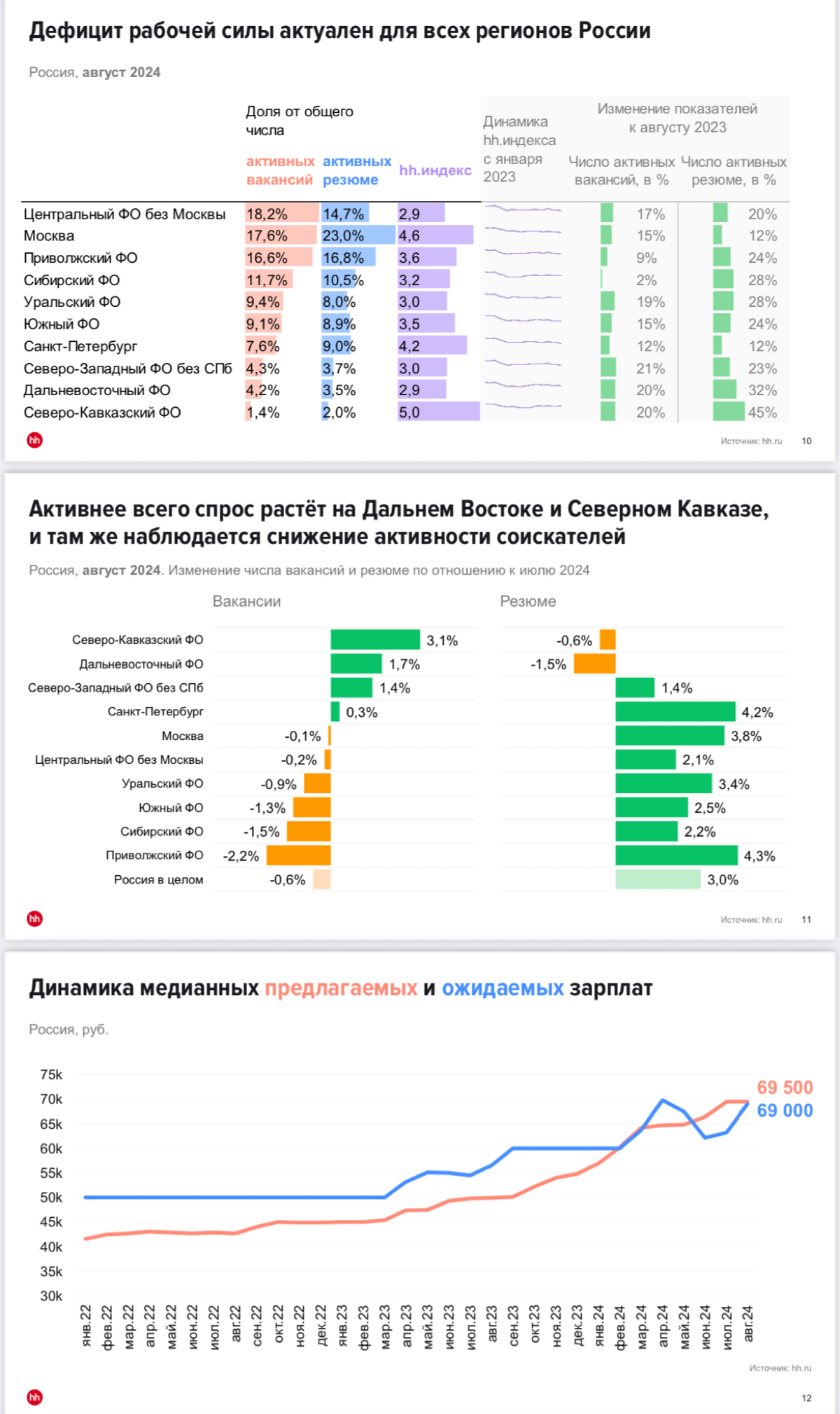 #обзорЗП
Добрый день, сегодня делюсь с вами данными по обзору рынка труда в РФ по данным hh.ru за август 2024г | Сетка — социальная сеть от hh.ru