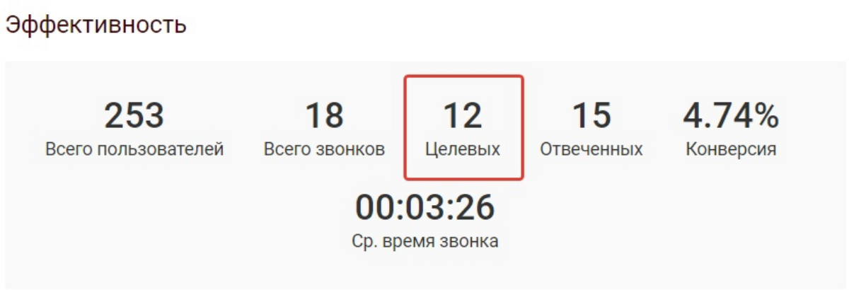 Почему нужно подключать коллтрекинг на сайт. | Сетка — социальная сеть от hh.ru