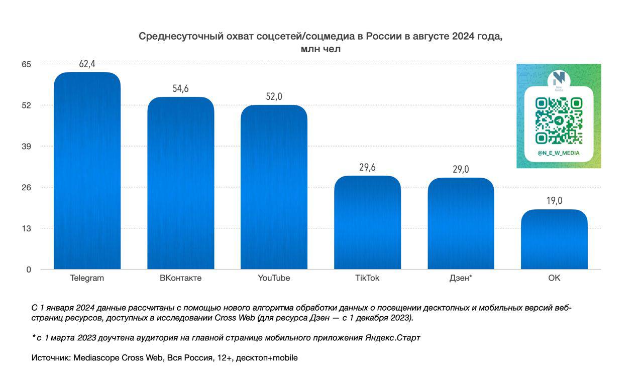 ⚡️ Среднесуточный охват (DAU) крупнейших соцсетей/соцмедиа в августе 2024 года
Рейтинг выглядит следующим образом:
1⃣Telegram — 62.4 млн чел. (+1.5%)
2⃣ВКонтакте — 54.6 млн чел. (+2.0%)
3⃣YouTube — 52 | Сетка — социальная сеть от hh.ru